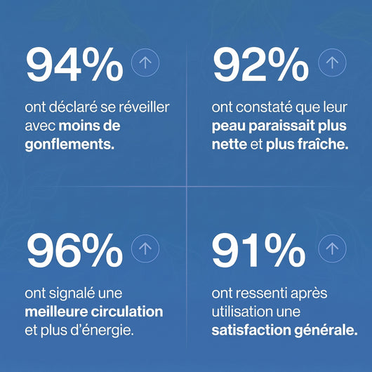 Résultats de l'enquête clients : 94 %, 92 %, 96 % et 91 %